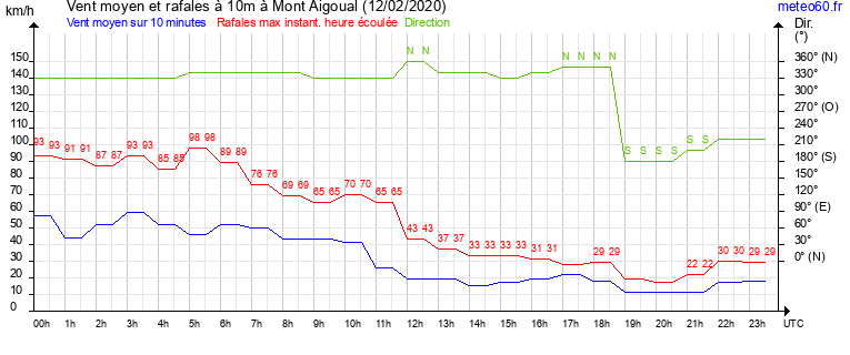 vent moyen et rafales