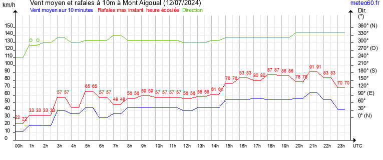 vent moyen et rafales