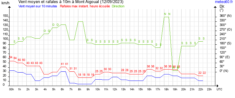 vent moyen et rafales