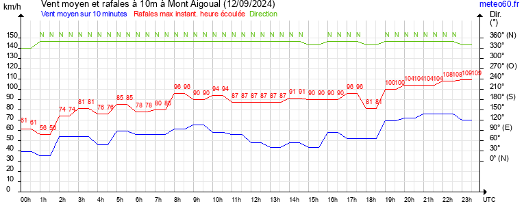 vent moyen et rafales