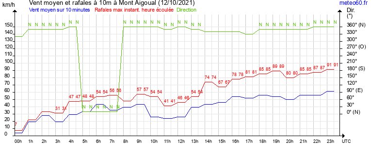 vent moyen et rafales