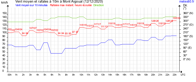 vent moyen et rafales