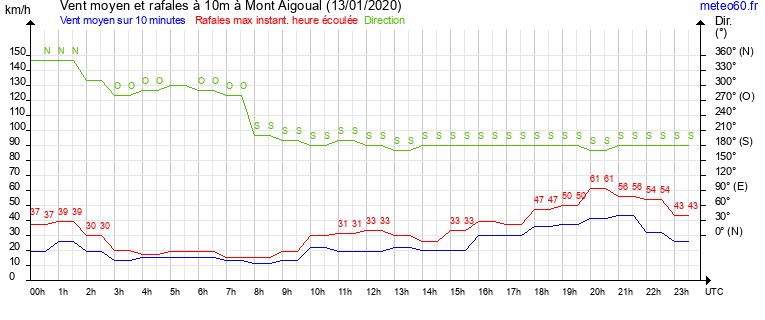 vent moyen et rafales