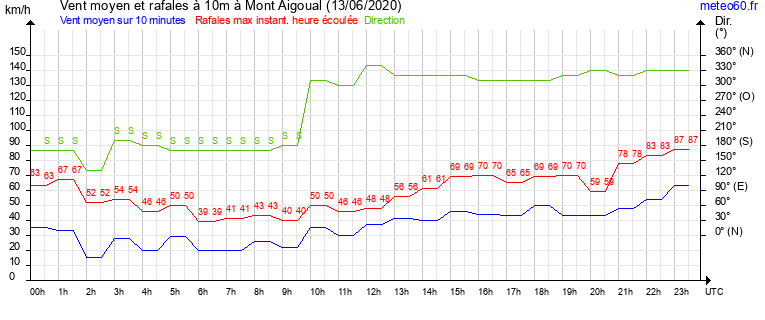 vent moyen et rafales