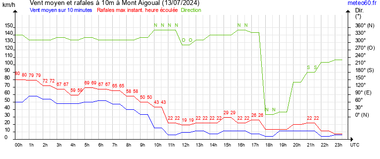 vent moyen et rafales