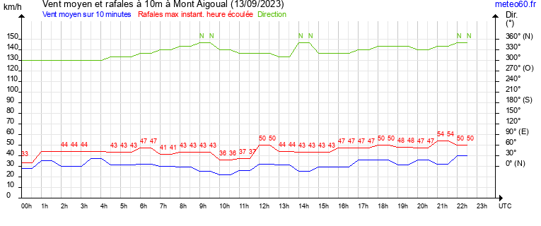 vent moyen et rafales