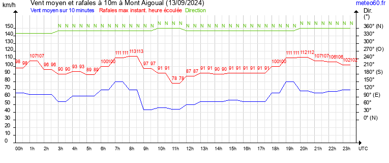 vent moyen et rafales