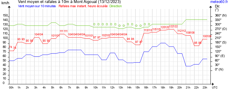 vent moyen et rafales