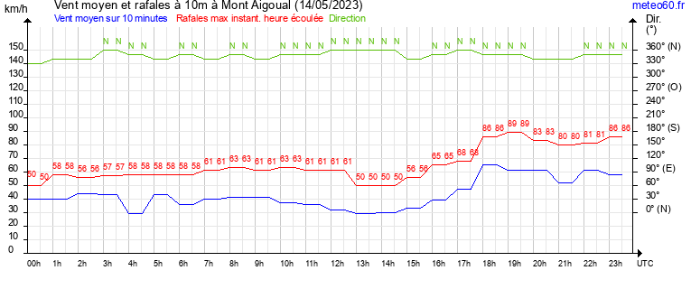 vent moyen et rafales