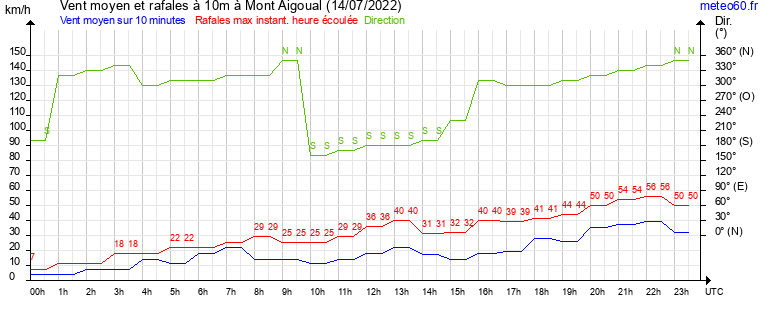 vent moyen et rafales