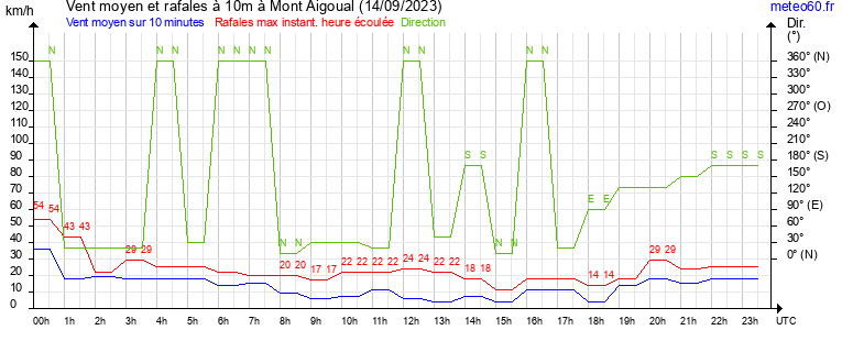 vent moyen et rafales