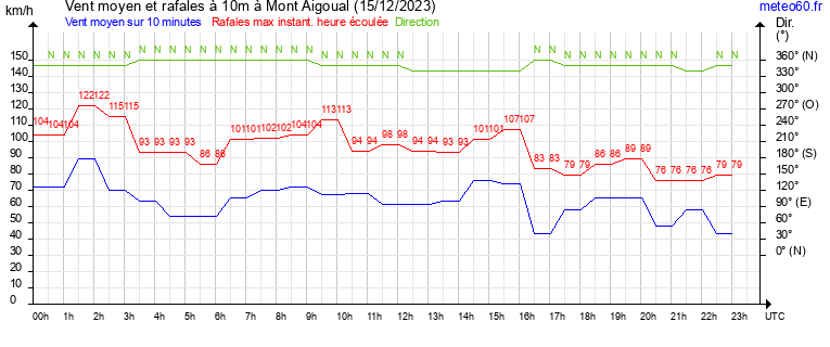 vent moyen et rafales