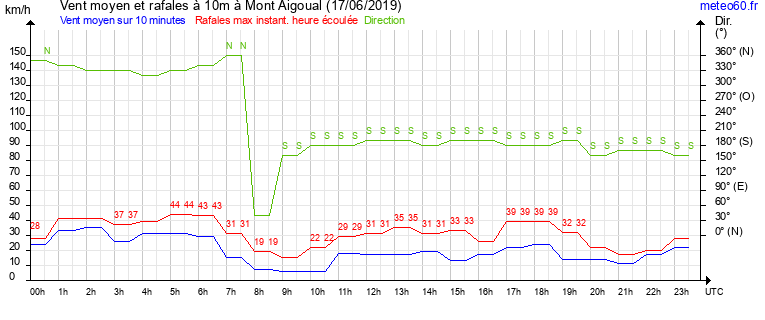 vent moyen et rafales