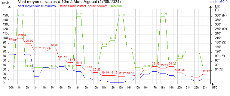 vent moyen et rafales