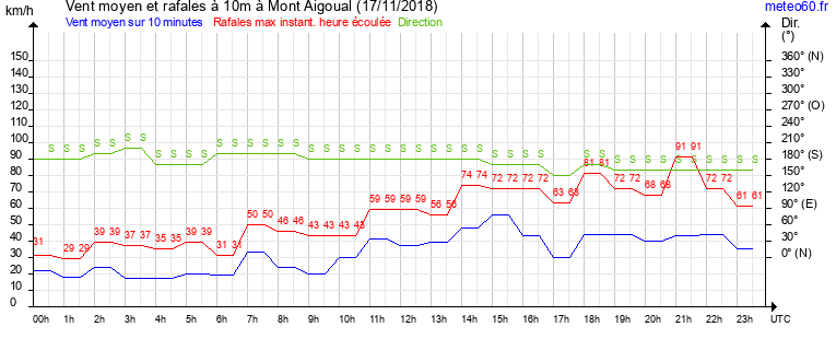 vent moyen et rafales