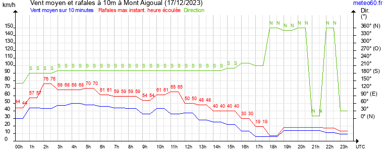 vent moyen et rafales