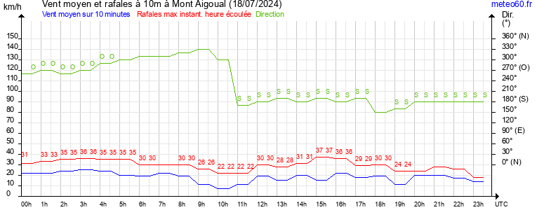 vent moyen et rafales