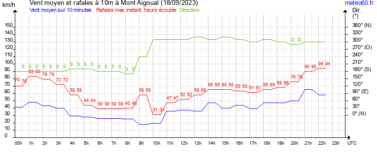 vent moyen et rafales