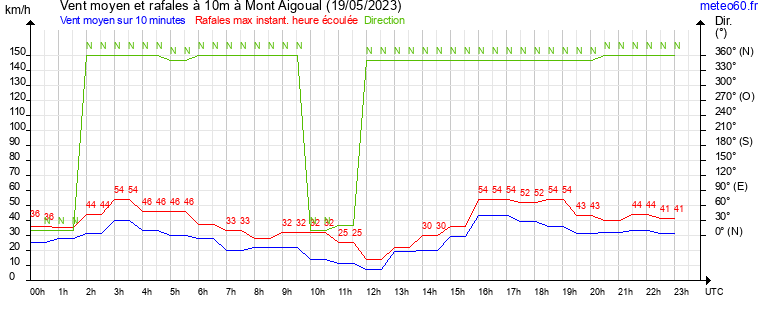 vent moyen et rafales