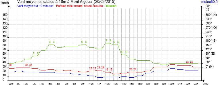 vent moyen et rafales