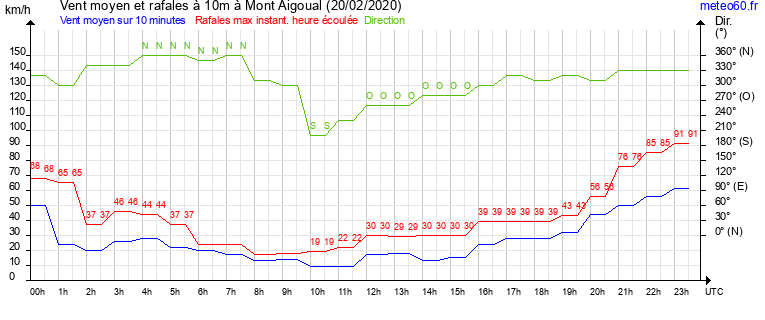 vent moyen et rafales