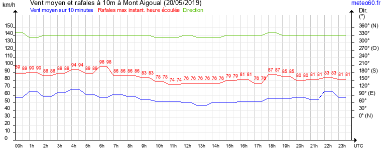 vent moyen et rafales