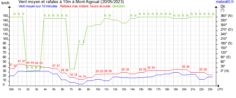 vent moyen et rafales