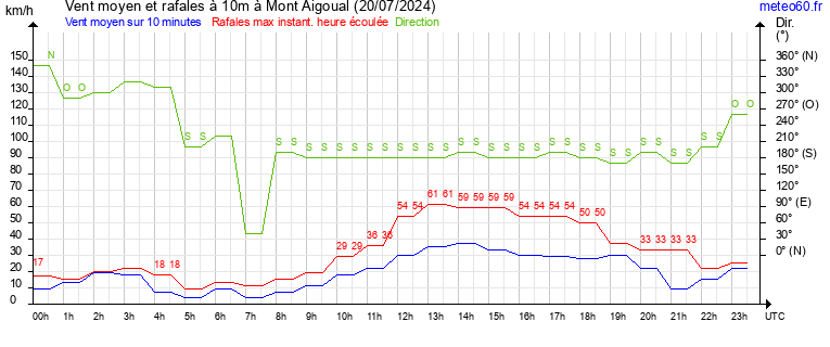 vent moyen et rafales