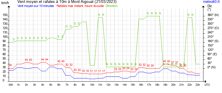 vent moyen et rafales