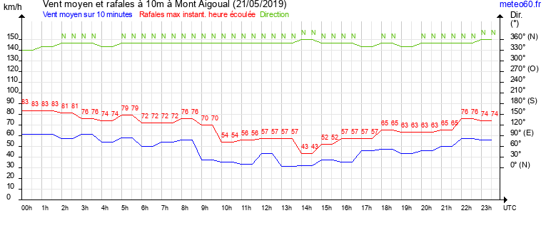 vent moyen et rafales