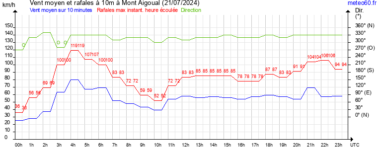 vent moyen et rafales