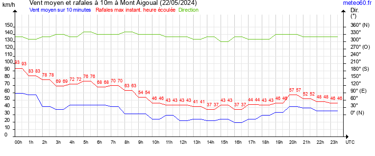 vent moyen et rafales