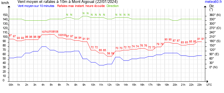 vent moyen et rafales