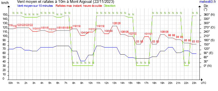 vent moyen et rafales