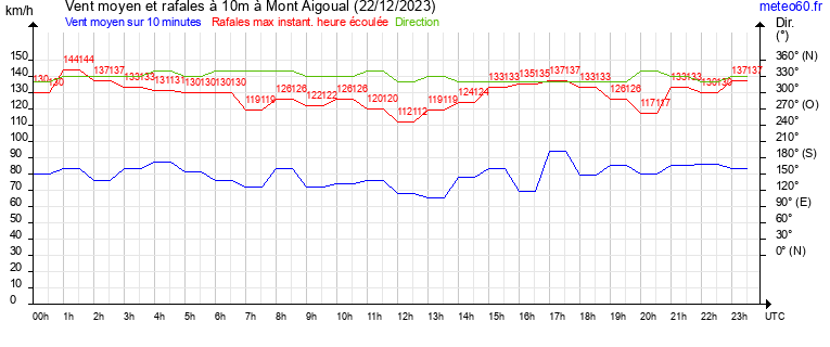 vent moyen et rafales