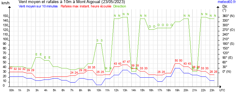 vent moyen et rafales