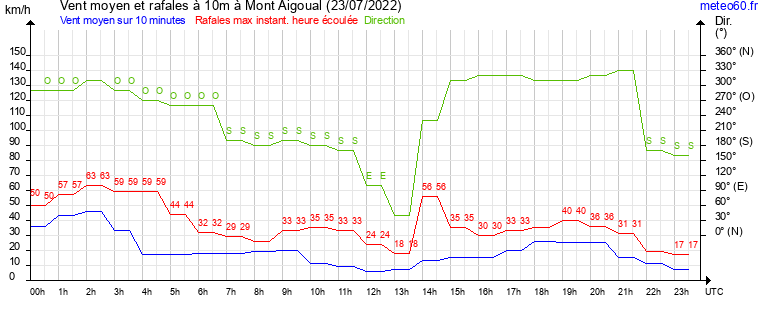 vent moyen et rafales