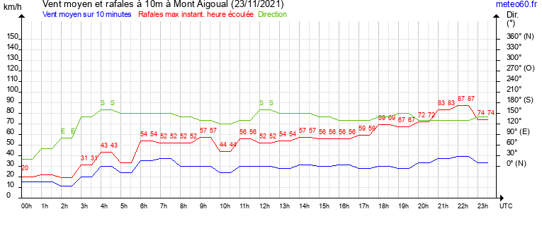 vent moyen et rafales