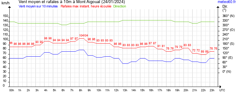 vent moyen et rafales