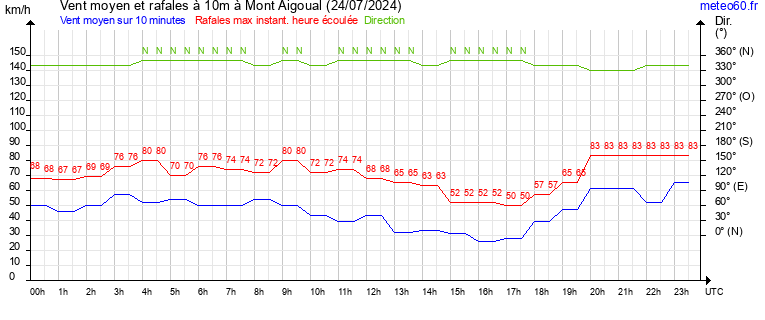 vent moyen et rafales