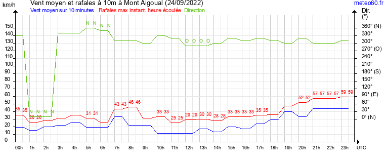 vent moyen et rafales