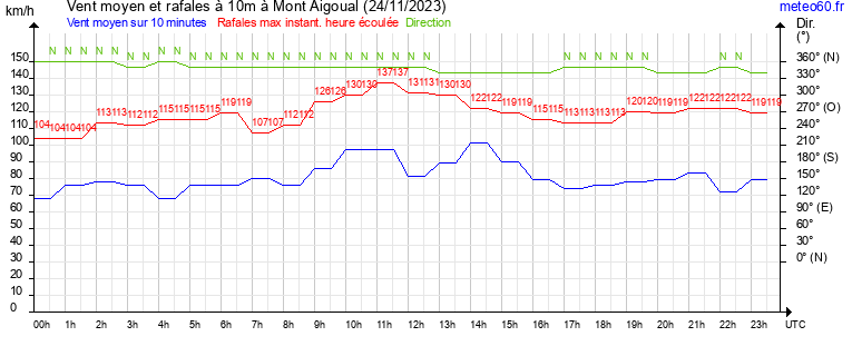 vent moyen et rafales