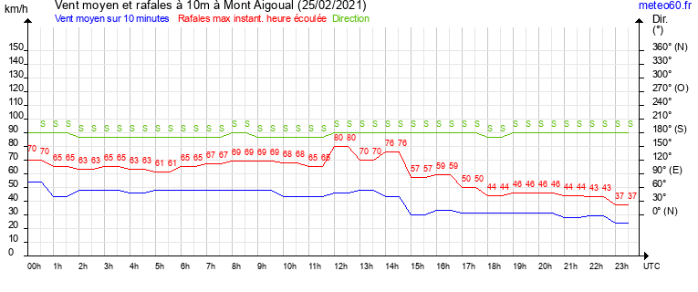 vent moyen et rafales