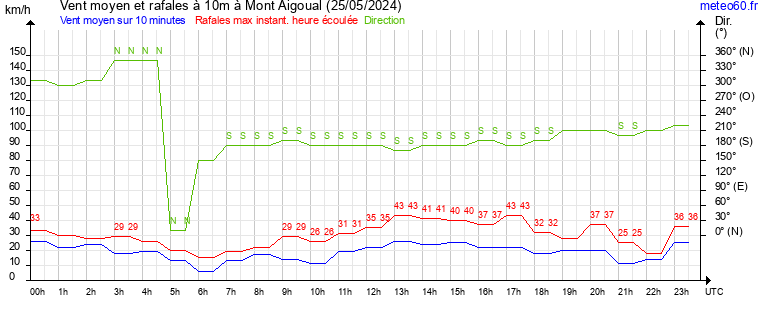 vent moyen et rafales