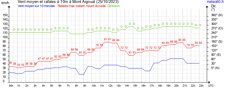 vent moyen et rafales