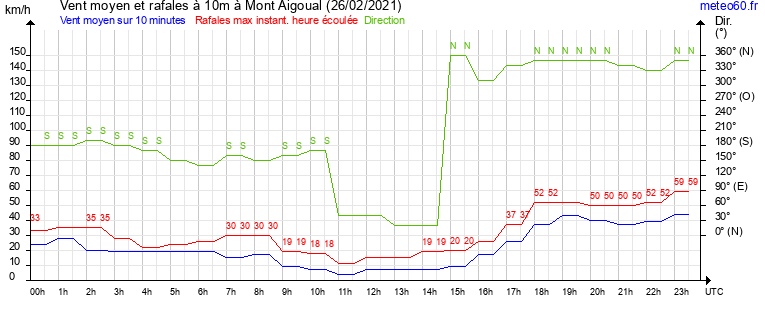 vent moyen et rafales