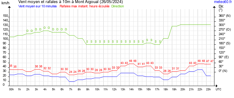 vent moyen et rafales