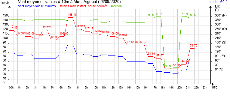 vent moyen et rafales