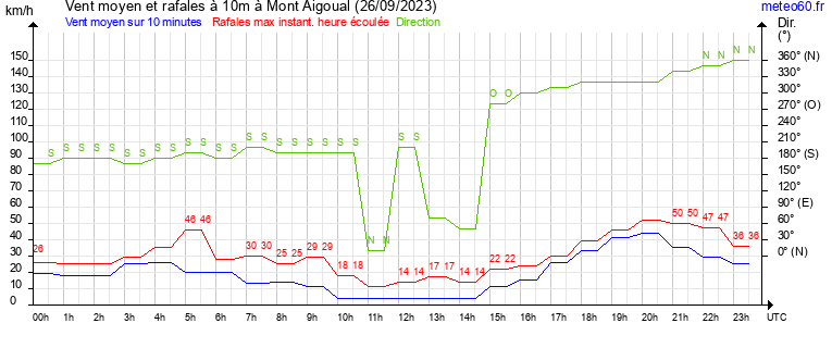 vent moyen et rafales