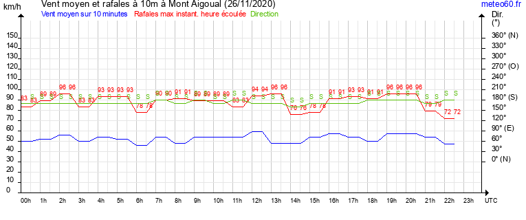 vent moyen et rafales